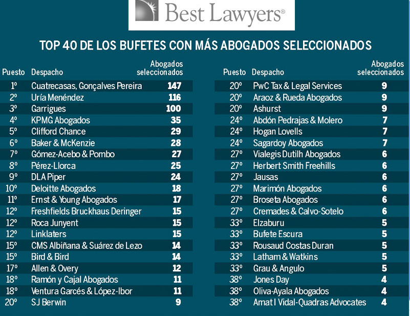 Cuatrecasas, Uría y Garrigues lideran el ranking de bufetes con mejores  abogados de Best Lawyers - Diario Jurídico